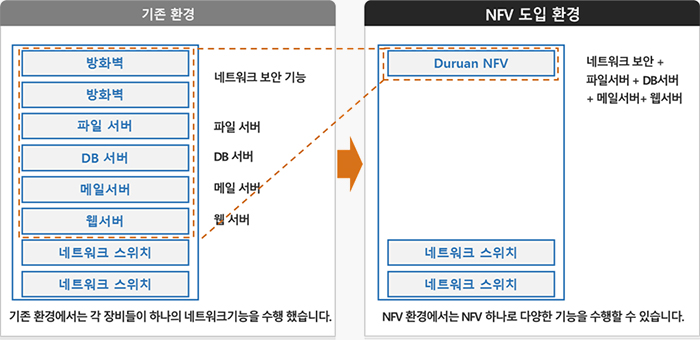 Duruan NFV